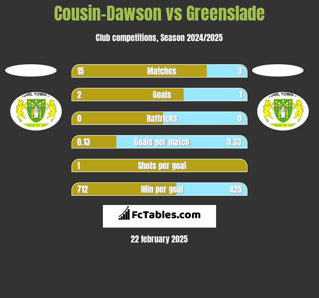 Cousin-Dawson vs Greenslade h2h player stats