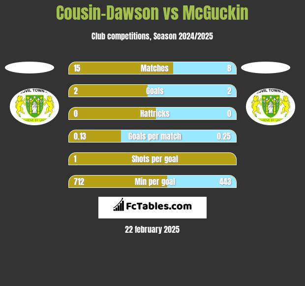 Cousin-Dawson vs McGuckin h2h player stats