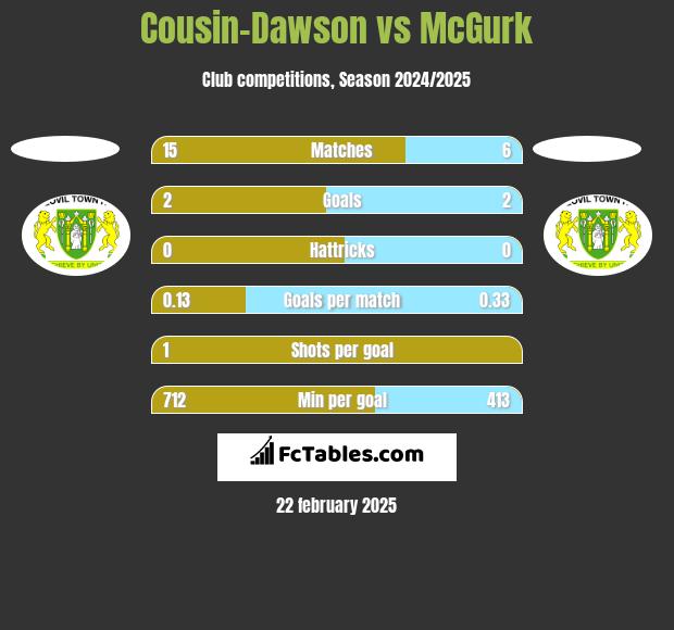 Cousin-Dawson vs McGurk h2h player stats