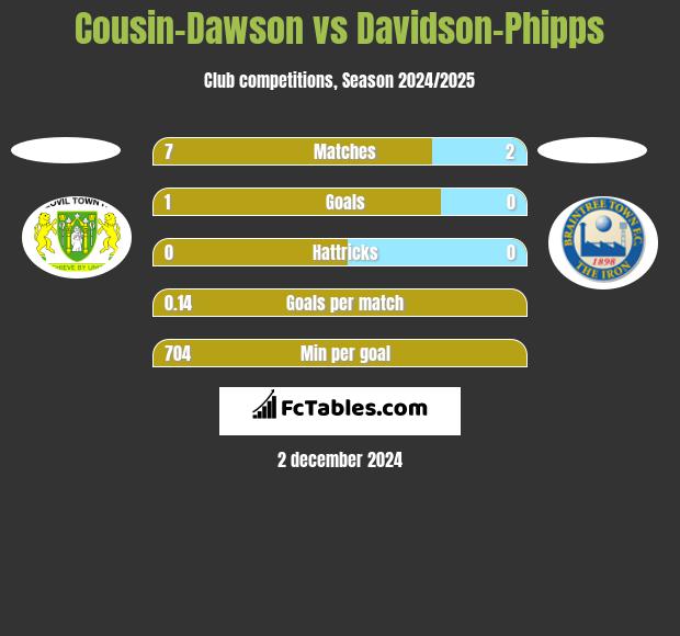 Cousin-Dawson vs Davidson-Phipps h2h player stats