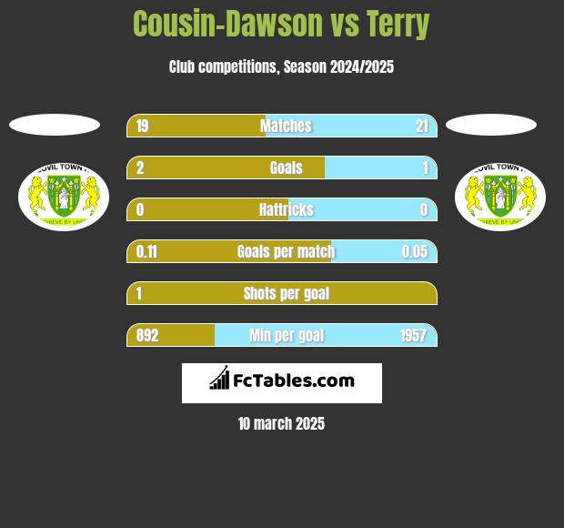 Cousin-Dawson vs Terry h2h player stats