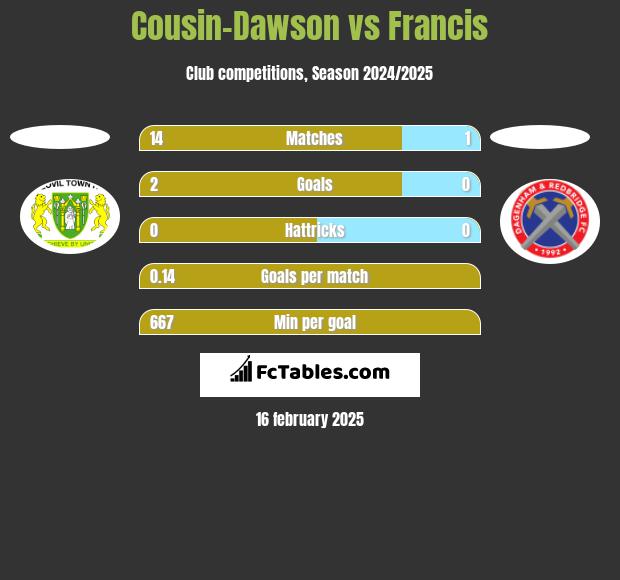 Cousin-Dawson vs Francis h2h player stats