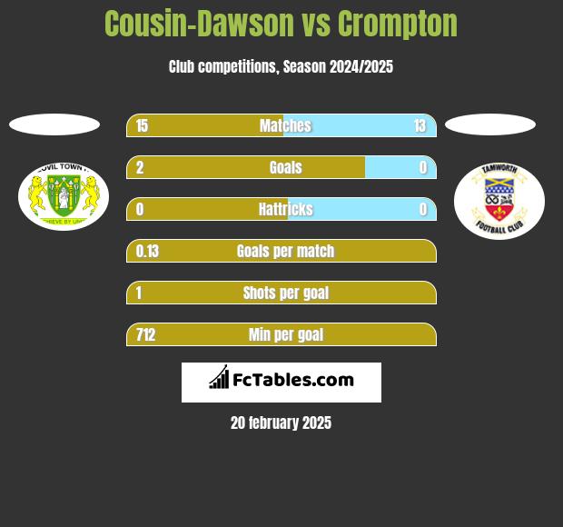 Cousin-Dawson vs Crompton h2h player stats