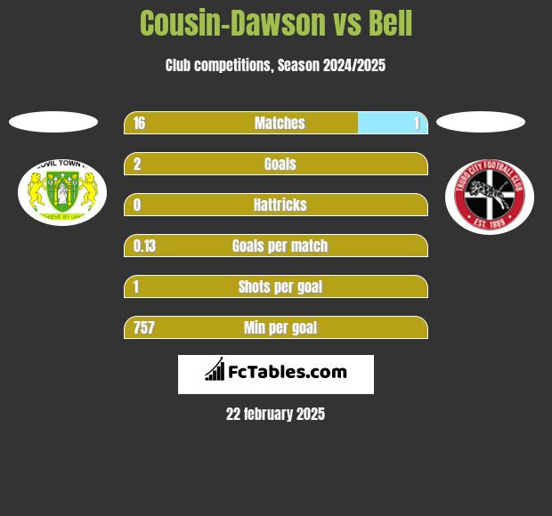 Cousin-Dawson vs Bell h2h player stats