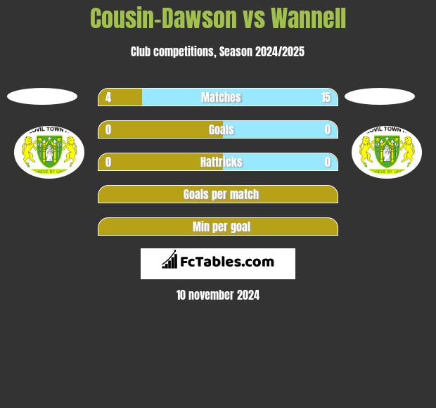 Cousin-Dawson vs Wannell h2h player stats