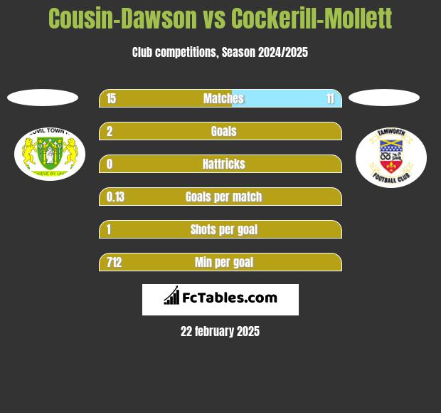 Cousin-Dawson vs Cockerill-Mollett h2h player stats