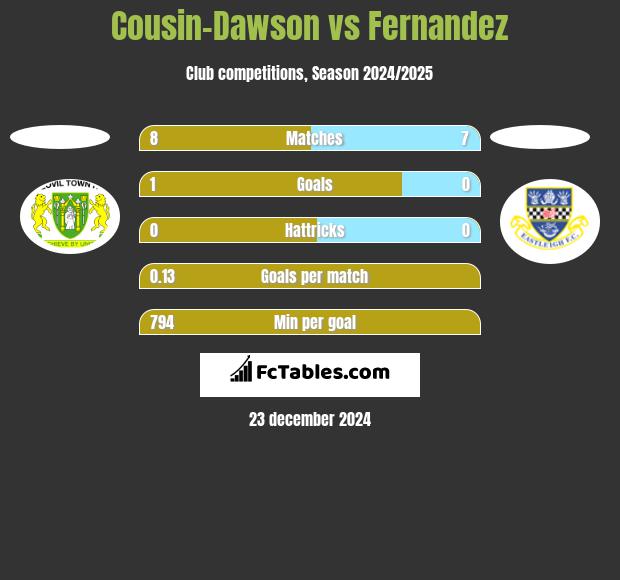 Cousin-Dawson vs Fernandez h2h player stats