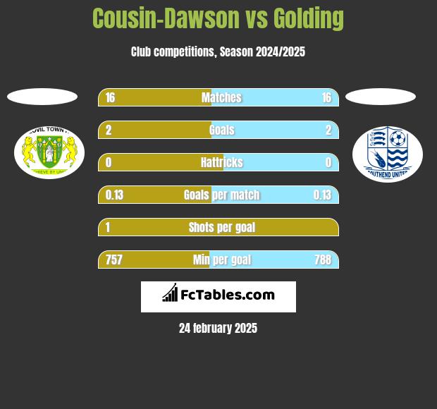 Cousin-Dawson vs Golding h2h player stats