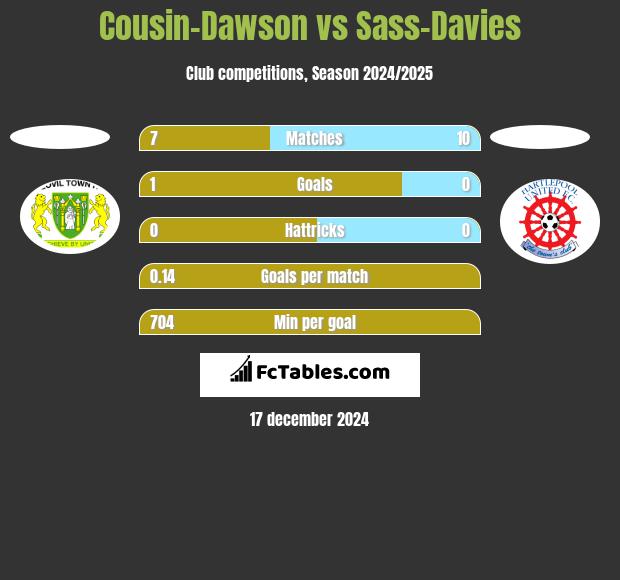 Cousin-Dawson vs Sass-Davies h2h player stats