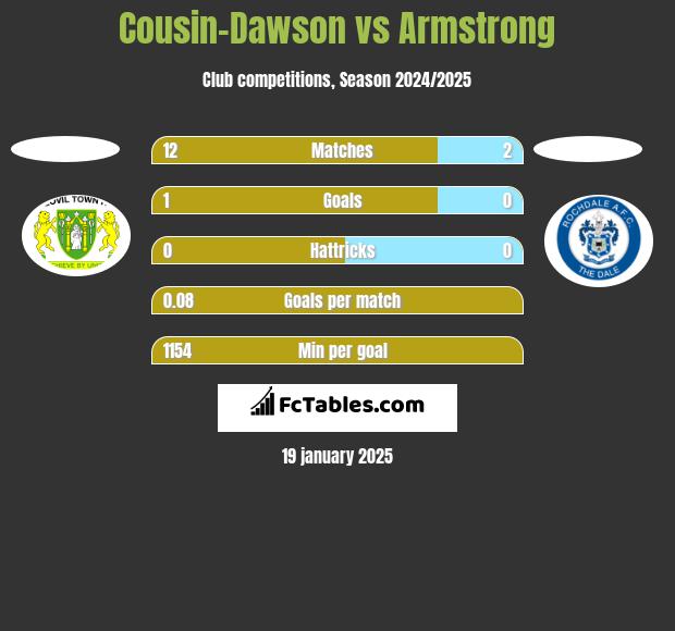 Cousin-Dawson vs Armstrong h2h player stats