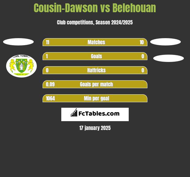 Cousin-Dawson vs Belehouan h2h player stats