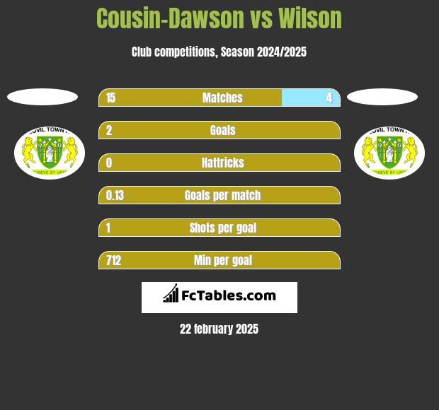 Cousin-Dawson vs Wilson h2h player stats