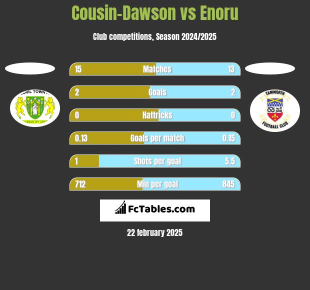 Cousin-Dawson vs Enoru h2h player stats