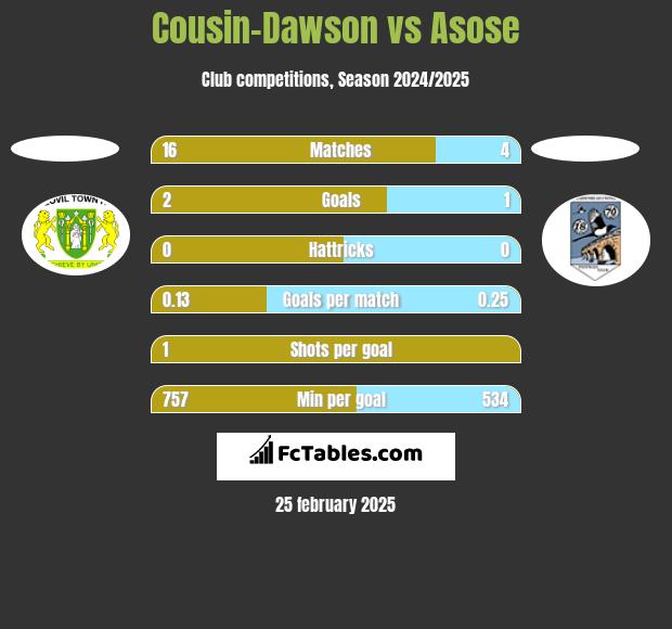 Cousin-Dawson vs Asose h2h player stats