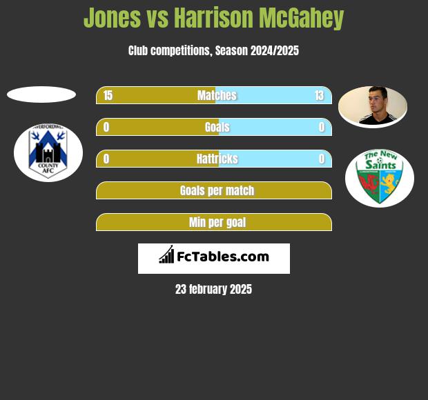 Jones vs Harrison McGahey h2h player stats