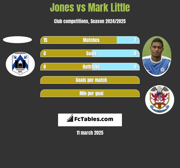 Jones vs Mark Little h2h player stats