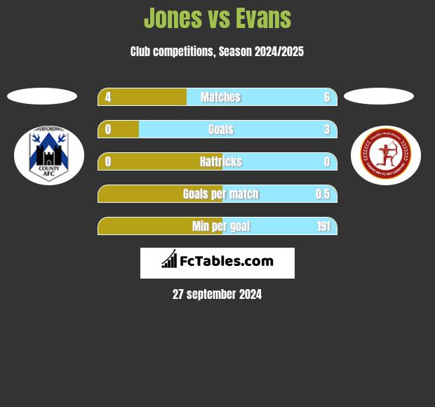 Jones vs Evans h2h player stats