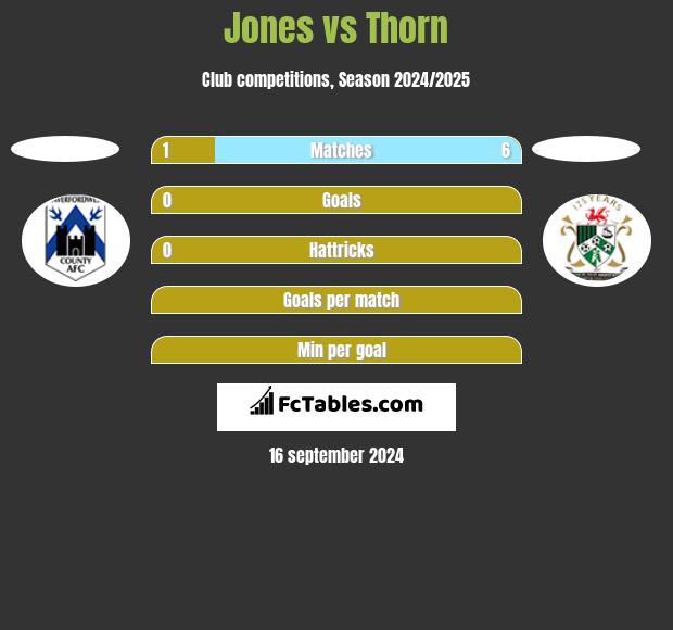 Jones vs Thorn h2h player stats