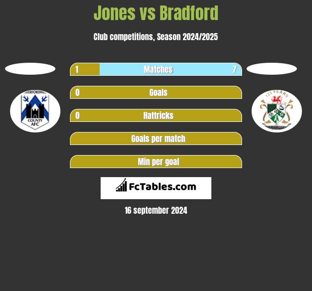 Jones vs Bradford h2h player stats