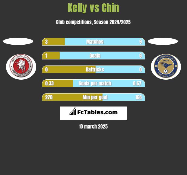 Kelly vs Chin h2h player stats