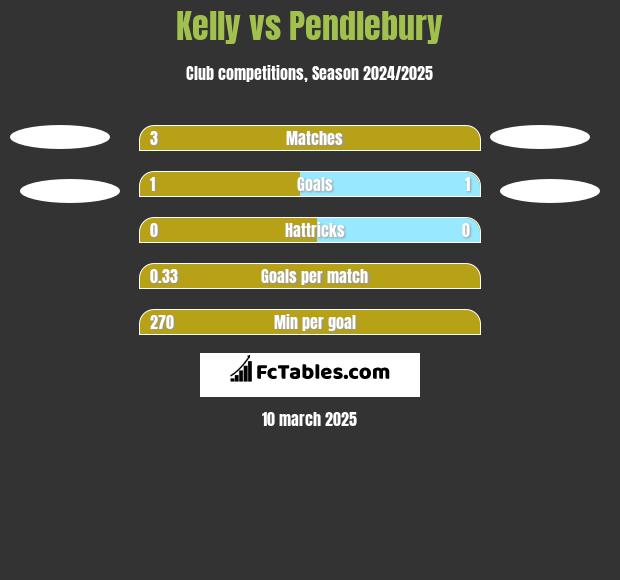 Kelly vs Pendlebury h2h player stats