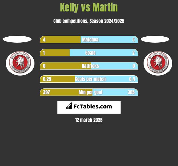 Kelly vs Martin h2h player stats