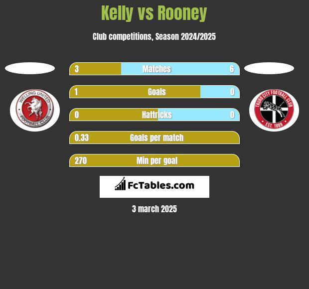 Kelly vs Rooney h2h player stats