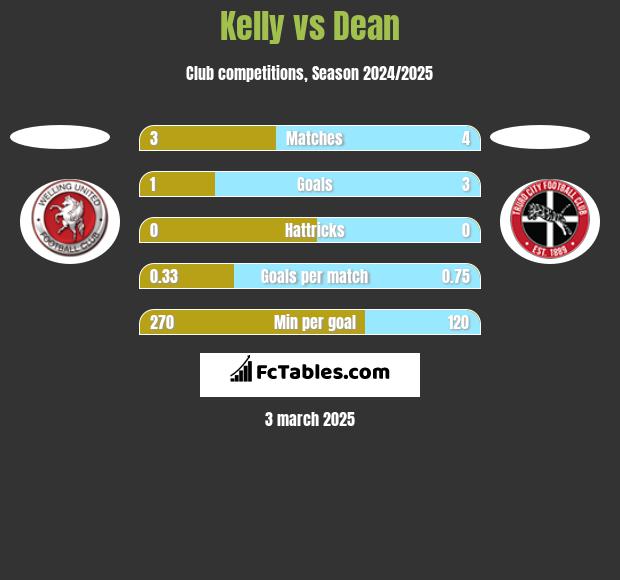 Kelly vs Dean h2h player stats