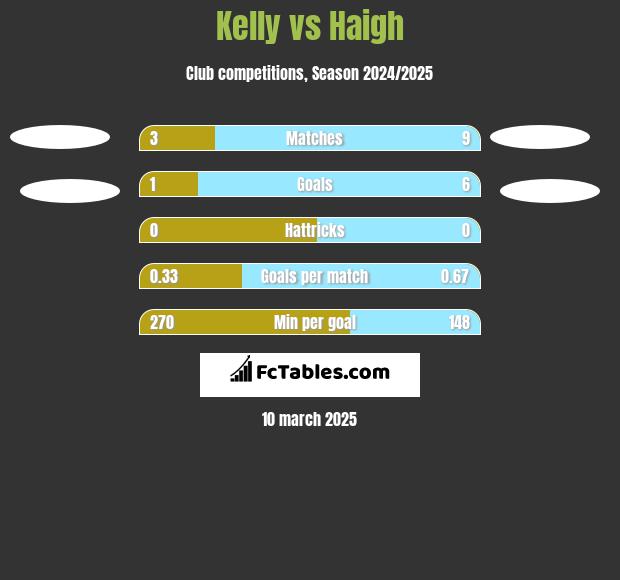 Kelly vs Haigh h2h player stats