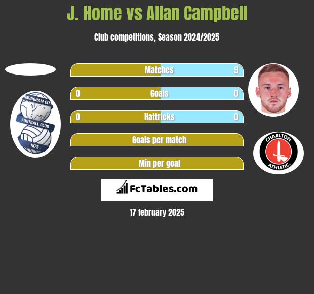 J. Home vs Allan Campbell h2h player stats