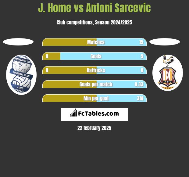 J. Home vs Antoni Sarcevic h2h player stats