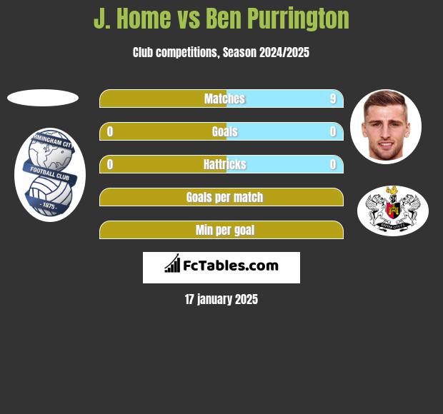 J. Home vs Ben Purrington h2h player stats