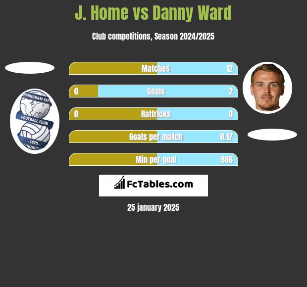 J. Home vs Danny Ward h2h player stats