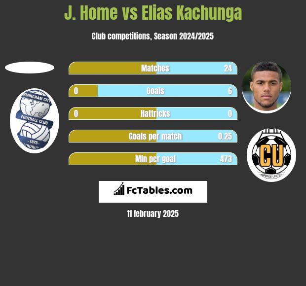 J. Home vs Elias Kachunga h2h player stats