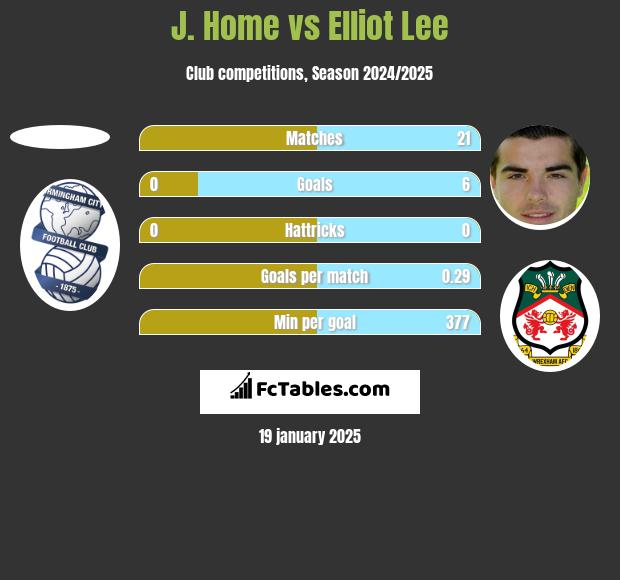 J. Home vs Elliot Lee h2h player stats