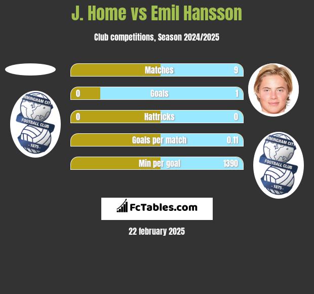 J. Home vs Emil Hansson h2h player stats