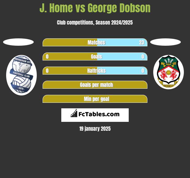 J. Home vs George Dobson h2h player stats