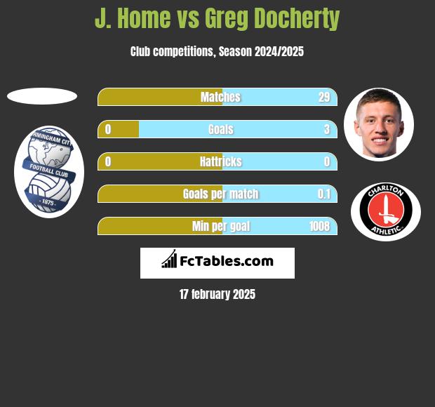 J. Home vs Greg Docherty h2h player stats