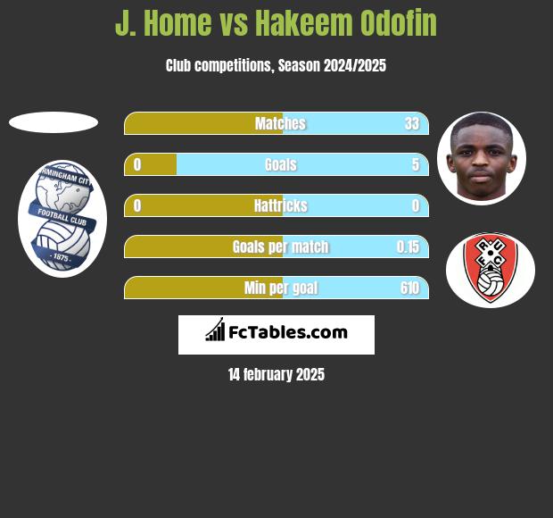 J. Home vs Hakeem Odofin h2h player stats