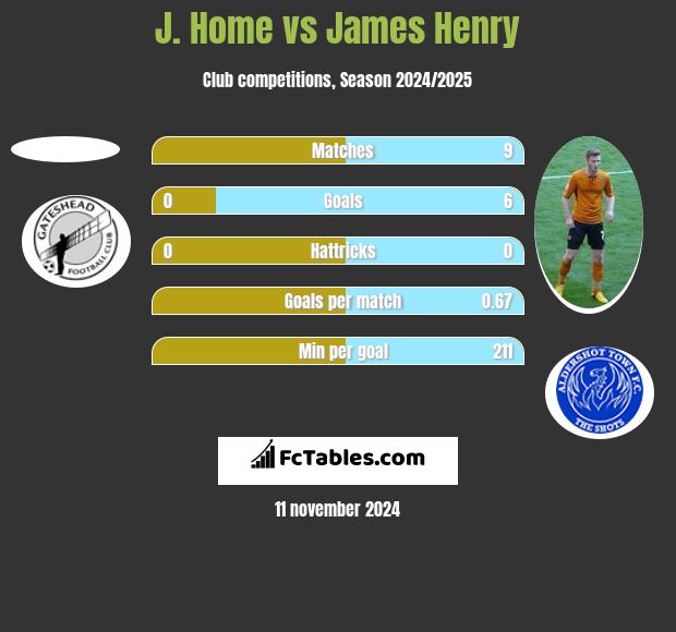 J. Home vs James Henry h2h player stats