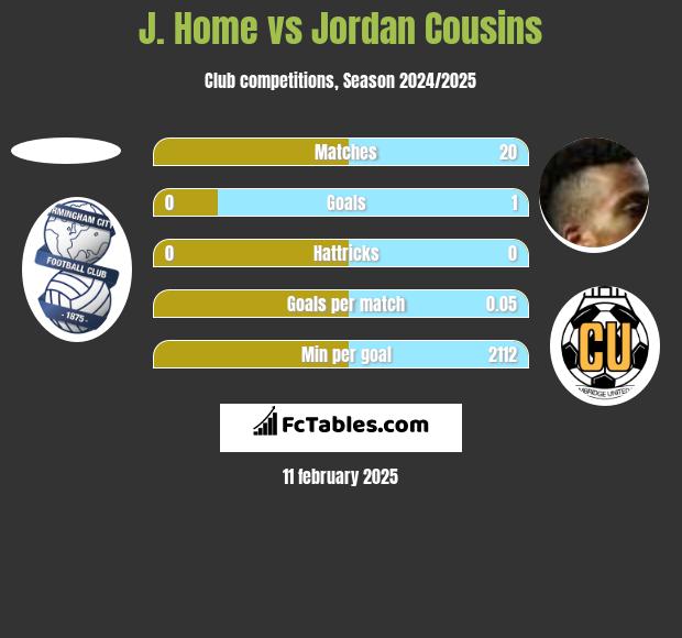 J. Home vs Jordan Cousins h2h player stats