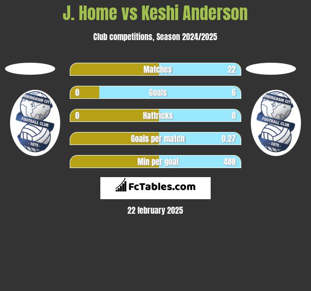 J. Home vs Keshi Anderson h2h player stats