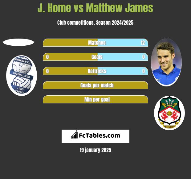 J. Home vs Matthew James h2h player stats