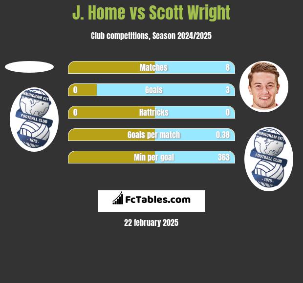 J. Home vs Scott Wright h2h player stats