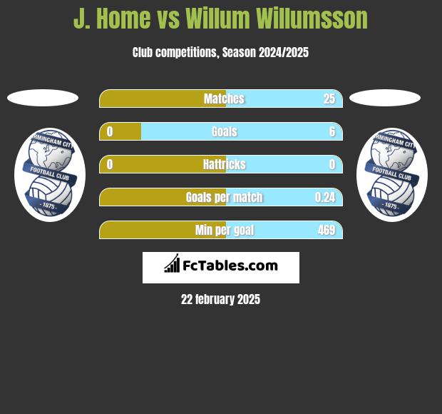 J. Home vs Willum Willumsson h2h player stats