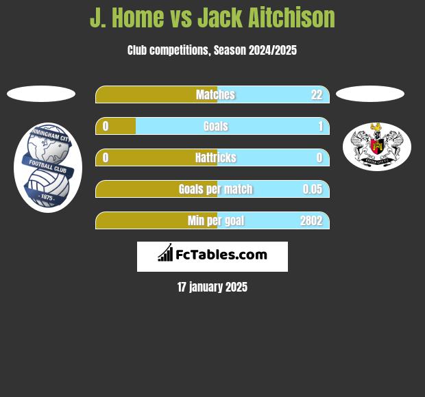 J. Home vs Jack Aitchison h2h player stats