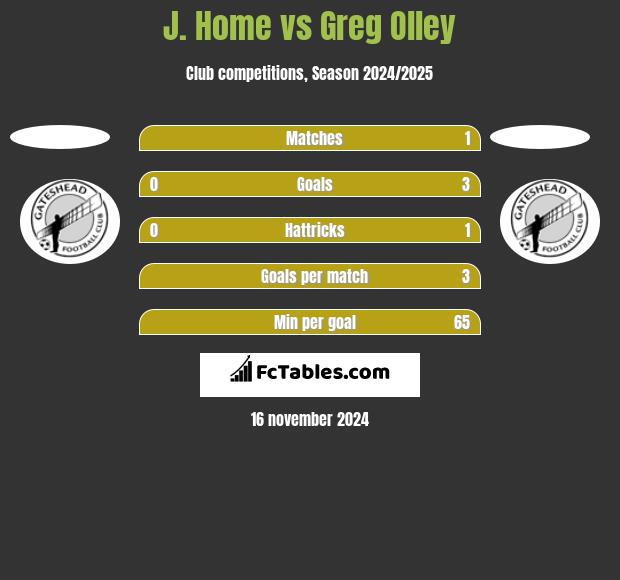 J. Home vs Greg Olley h2h player stats