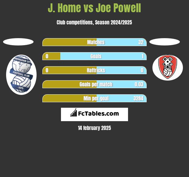 J. Home vs Joe Powell h2h player stats