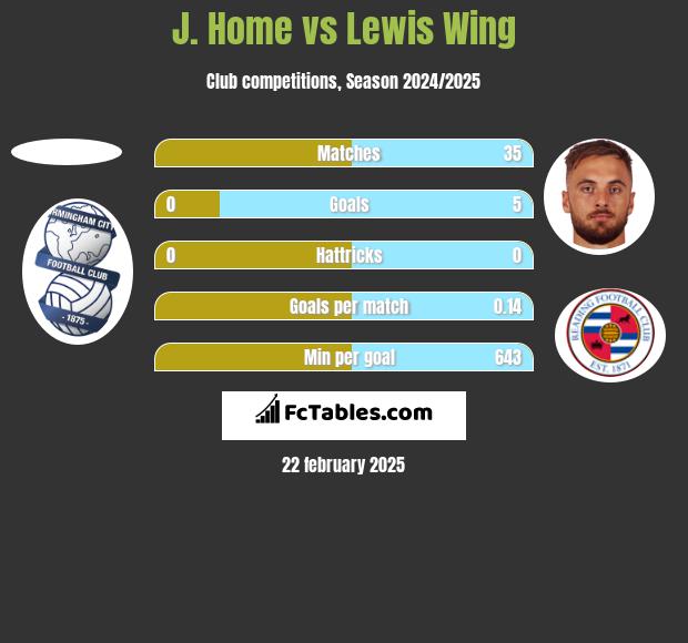 J. Home vs Lewis Wing h2h player stats