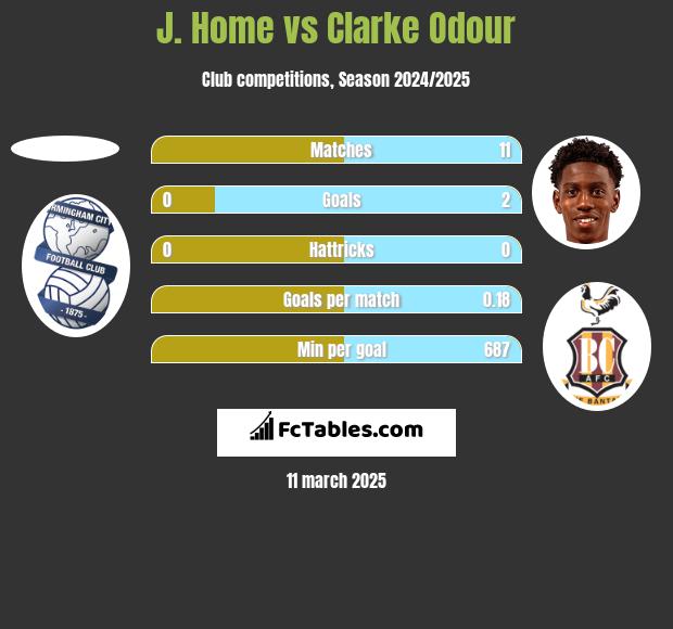 J. Home vs Clarke Odour h2h player stats